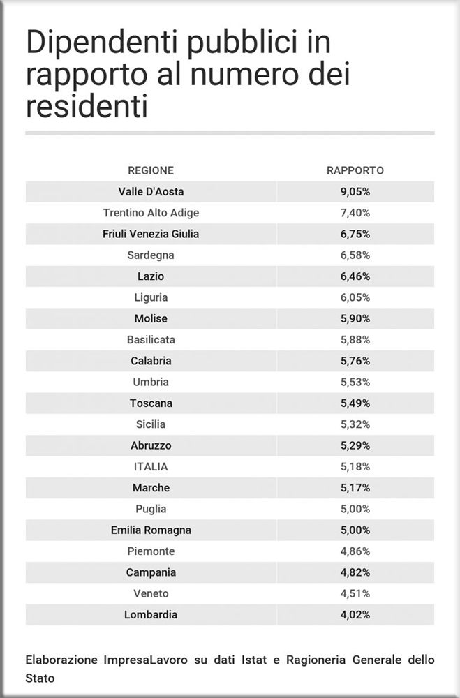 Il 18,6% dei molisani lavora nel pubblico